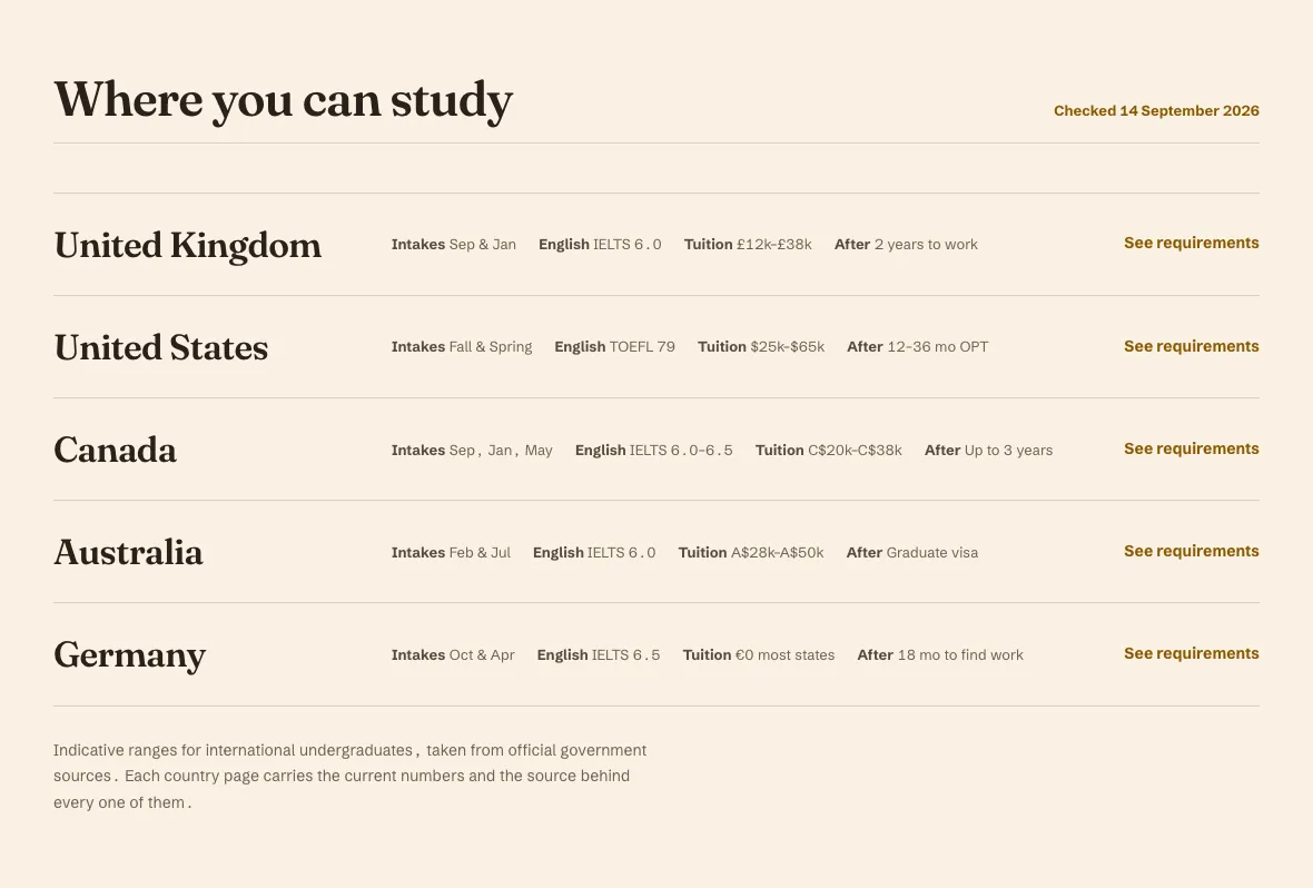 Where you can study: the UK, United States, Canada, Australia and Germany compared by intakes, English test score, tuition range and post-study work rights, checked 14 September 2026.