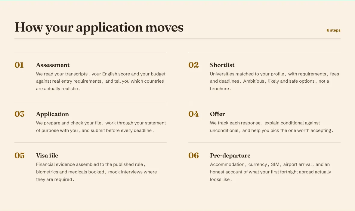 How your application moves: six steps from assessment, shortlist and application to offer, visa file and pre-departure.